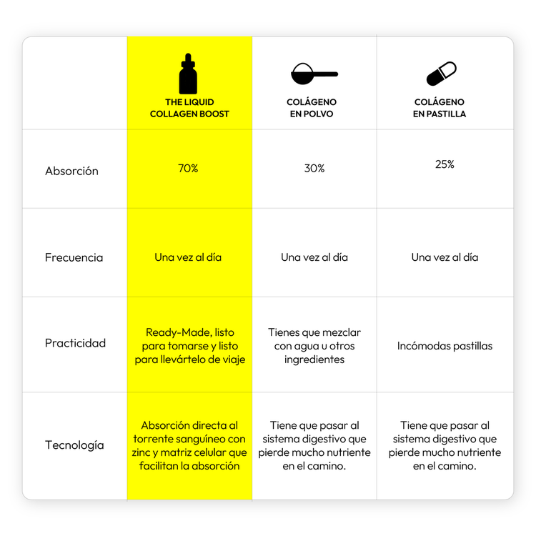 The Liquid Collagen Boost - Colágeno líquido, absorción del 70%